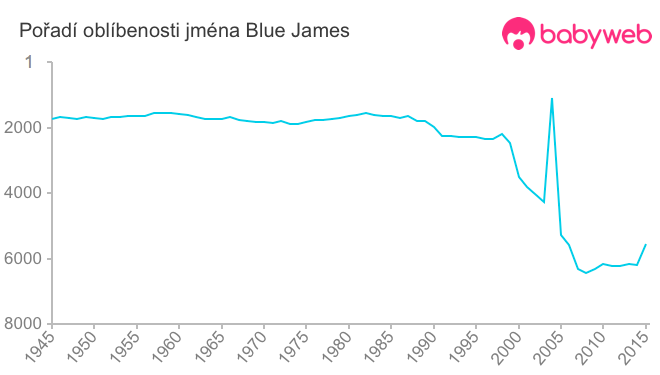 Pořadí oblíbenosti jména Blue James