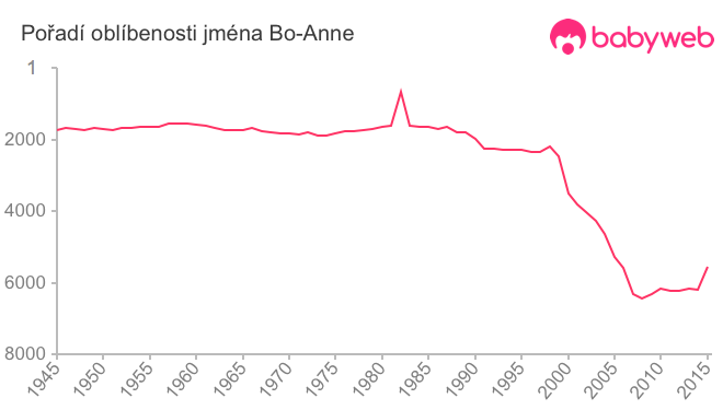 Pořadí oblíbenosti jména Bo-Anne