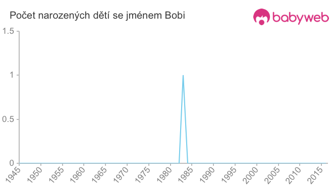 Počet dětí narozených se jménem Bobi