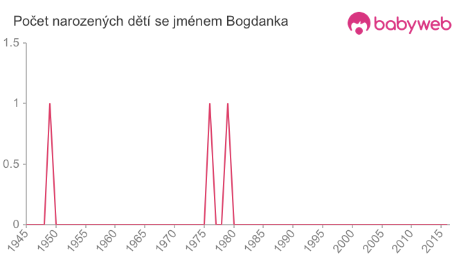 Počet dětí narozených se jménem Bogdanka