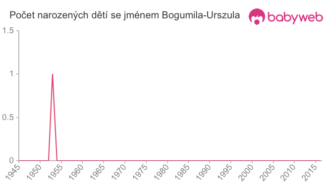Počet dětí narozených se jménem Bogumila-Urszula