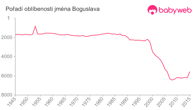 Pořadí oblíbenosti jména Boguslava