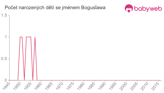 Počet dětí narozených se jménem Bogusĺawa