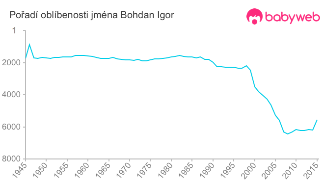 Pořadí oblíbenosti jména Bohdan Igor