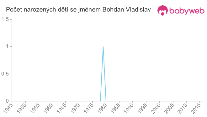 Počet dětí narozených se jménem Bohdan Vladislav