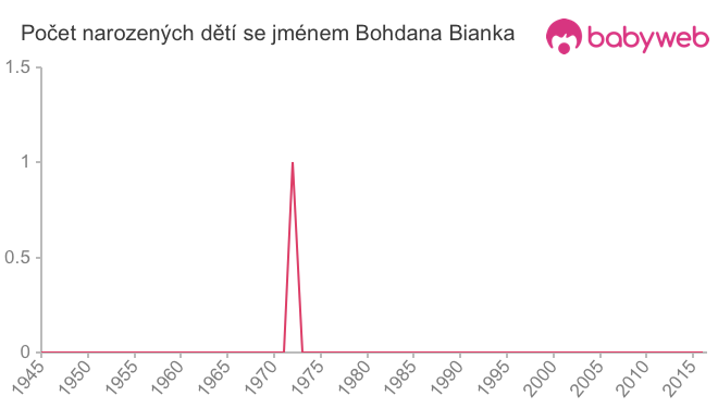 Počet dětí narozených se jménem Bohdana Bianka