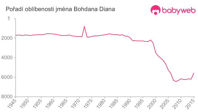 Pořadí oblíbenosti jména Bohdana Diana