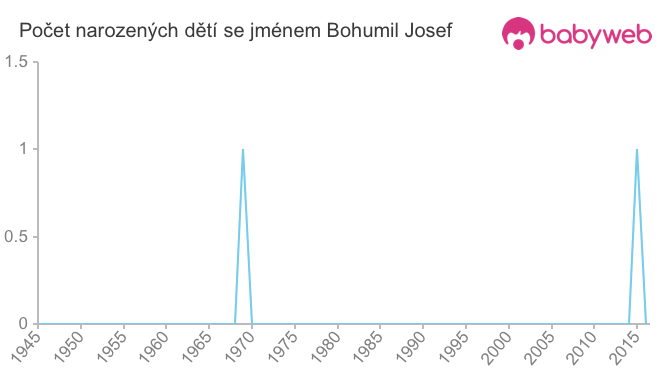Počet dětí narozených se jménem Bohumil Josef