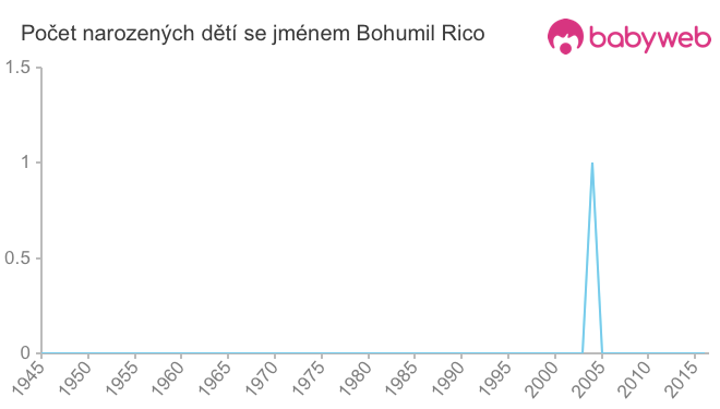 Počet dětí narozených se jménem Bohumil Rico