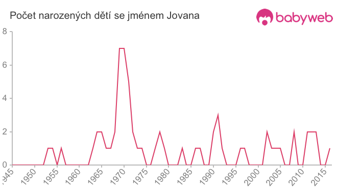 Počet dětí narozených se jménem Jovana