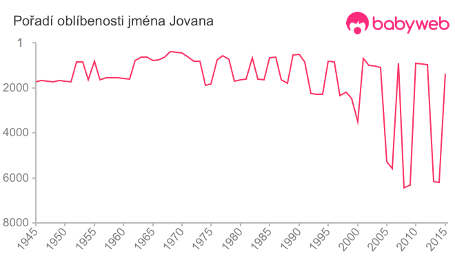 Pořadí oblíbenosti jména Jovana