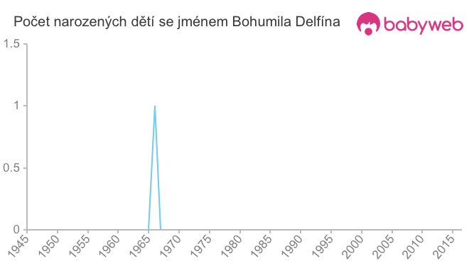 Počet dětí narozených se jménem Bohumila Delfína