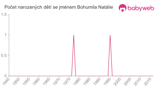 Počet dětí narozených se jménem Bohumila Natálie