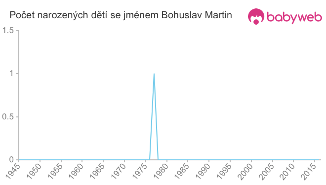 Počet dětí narozených se jménem Bohuslav Martin
