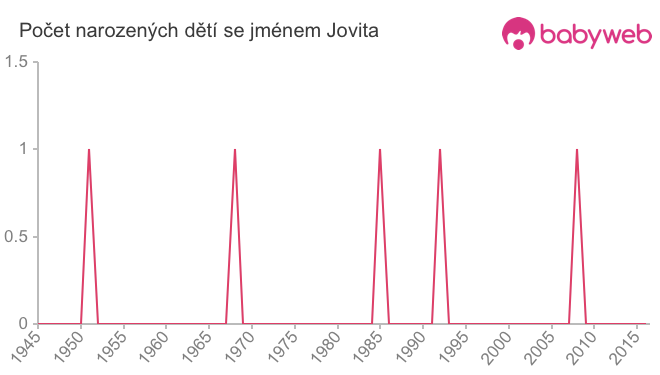 Počet dětí narozených se jménem Jovita