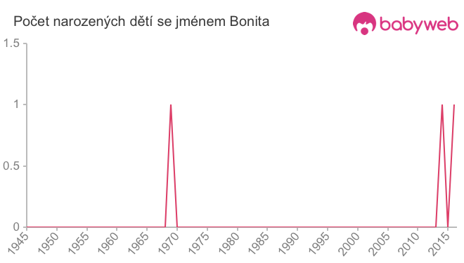 Počet dětí narozených se jménem Bonita