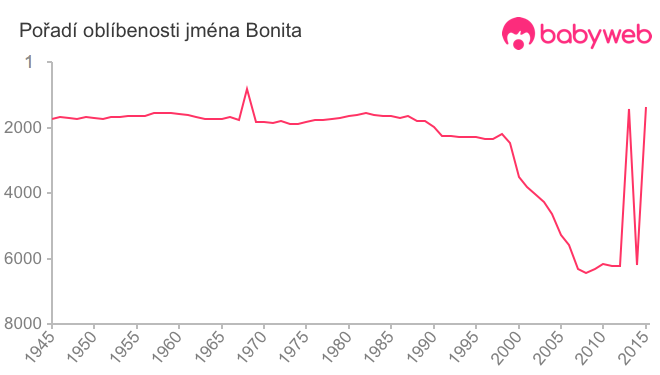 Pořadí oblíbenosti jména Bonita