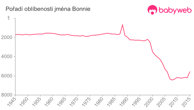 Pořadí oblíbenosti jména Bonnie