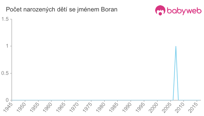 Počet dětí narozených se jménem Boran
