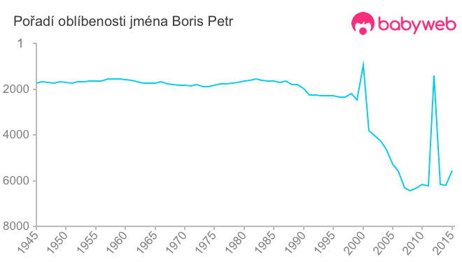 Pořadí oblíbenosti jména Boris Petr