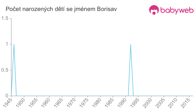 Počet dětí narozených se jménem Borisav