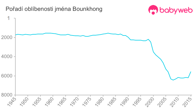 Pořadí oblíbenosti jména Bounkhong