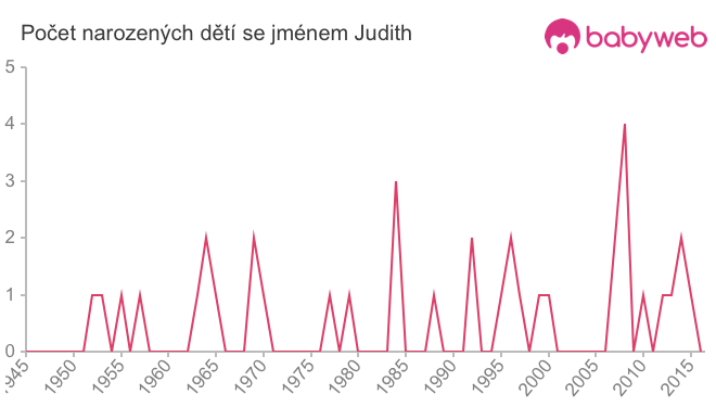 Počet dětí narozených se jménem Judith