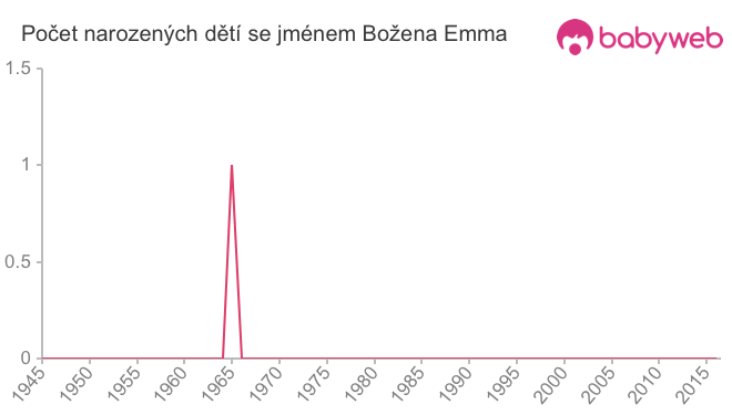 Počet dětí narozených se jménem Božena Emma