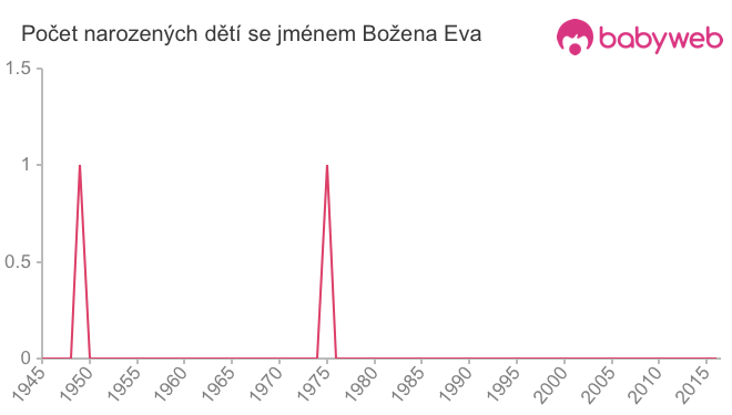 Počet dětí narozených se jménem Božena Eva