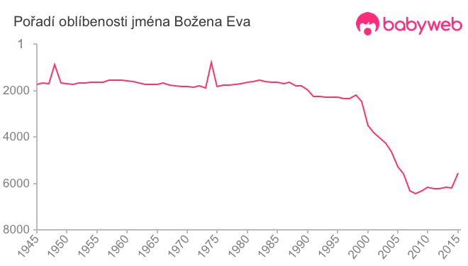 Pořadí oblíbenosti jména Božena Eva