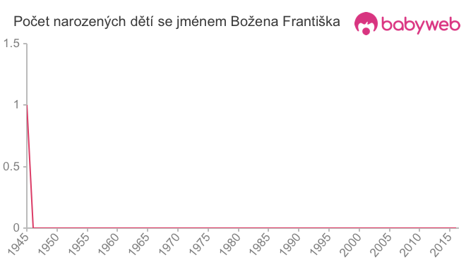 Počet dětí narozených se jménem Božena Františka