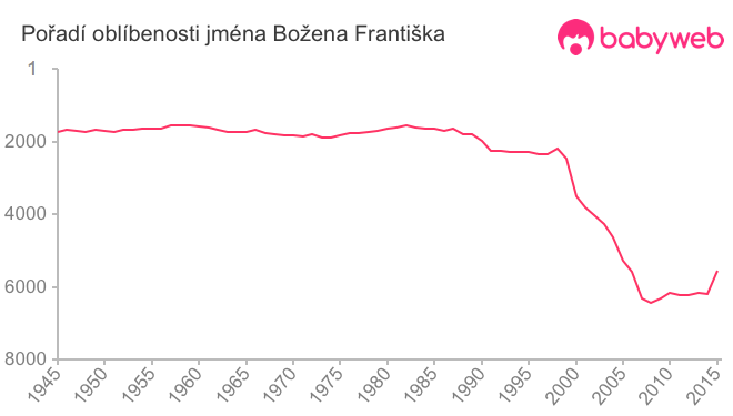 Pořadí oblíbenosti jména Božena Františka