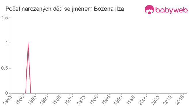 Počet dětí narozených se jménem Božena Ilza