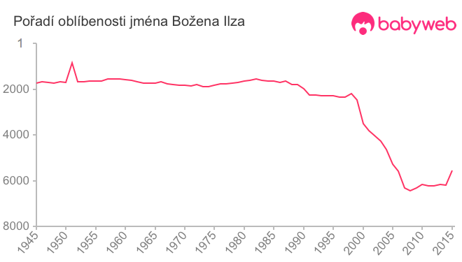 Pořadí oblíbenosti jména Božena Ilza