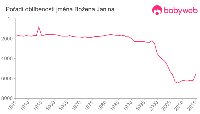 Pořadí oblíbenosti jména Božena Janina