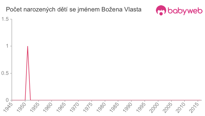 Počet dětí narozených se jménem Božena Vlasta