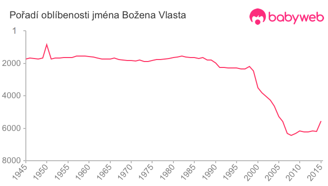 Pořadí oblíbenosti jména Božena Vlasta