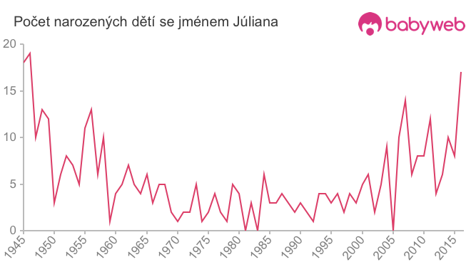 Počet dětí narozených se jménem Júliana