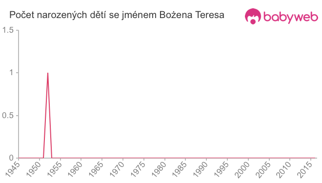 Počet dětí narozených se jménem Bożena Teresa