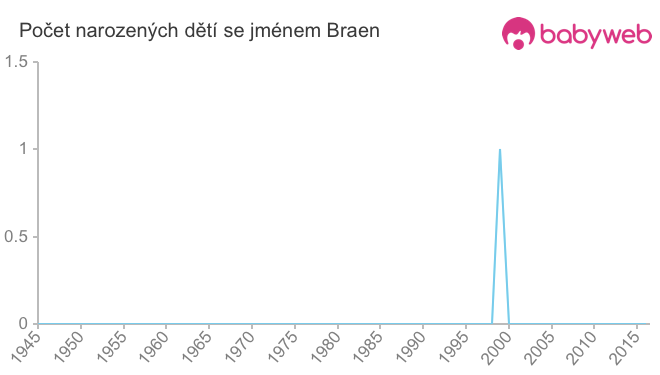 Počet dětí narozených se jménem Braen