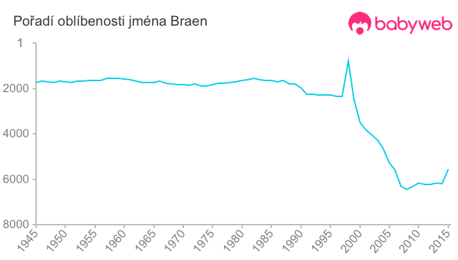 Pořadí oblíbenosti jména Braen