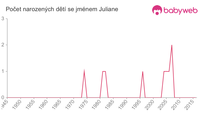 Počet dětí narozených se jménem Juliane