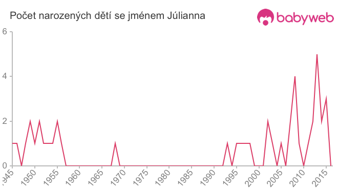 Počet dětí narozených se jménem Júlianna