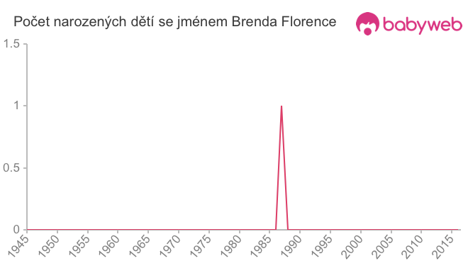 Počet dětí narozených se jménem Brenda Florence