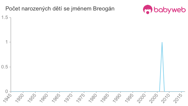 Počet dětí narozených se jménem Breogán