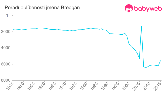 Pořadí oblíbenosti jména Breogán