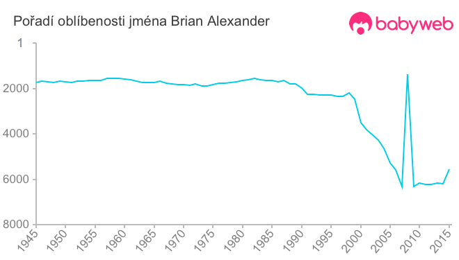 Pořadí oblíbenosti jména Brian Alexander