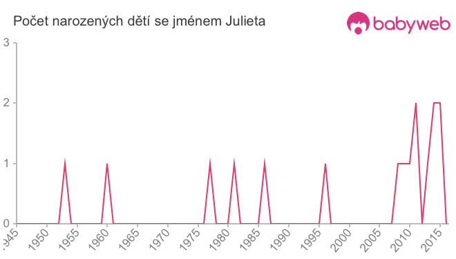 Počet dětí narozených se jménem Julieta