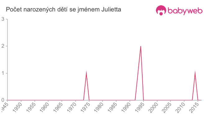 Počet dětí narozených se jménem Julietta