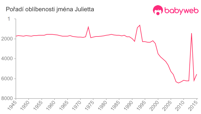 Pořadí oblíbenosti jména Julietta